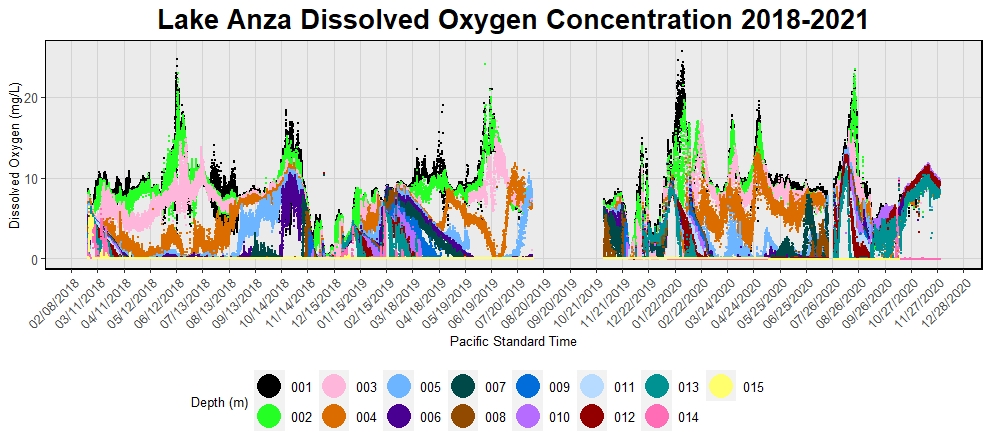 Lake Anza Dissolved Oxygen Concentration 2018-2021