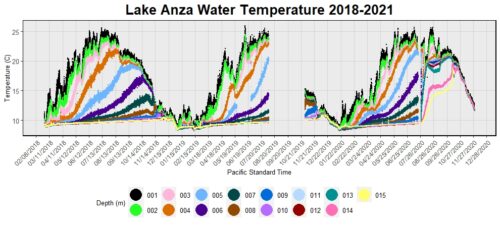 Lake Anza Dissolved Oxygen Concentration 2018-2021
