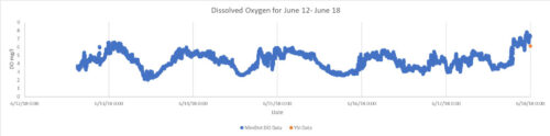 Graph displaying the daily variability patterns of dissolved oxygens