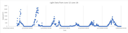 Graph displaying the daily variability patterns of light data