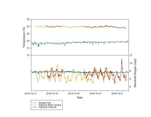 Chart displaying miniDOT dissolved oxygen level data