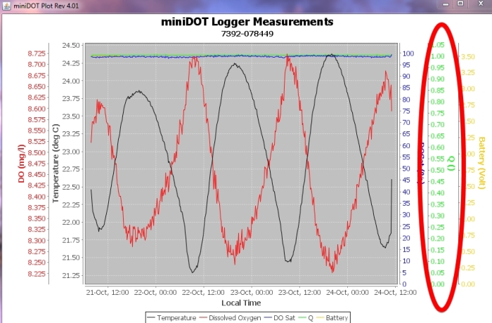 The Q actually stands for Quality and provides a estimation of the quality of each oxygen measurement. This patented feature is unique to miniDOT.