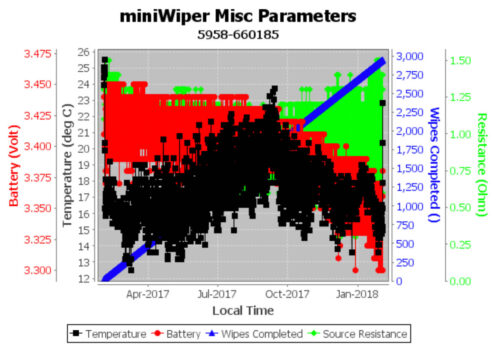graph displaying misc paramters