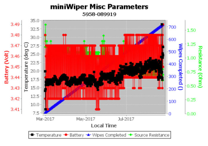 graph displaying wiper B miniWIPER misc parameters