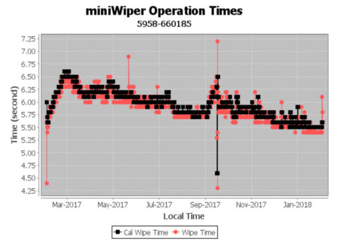 Graph displaying miniWIPER operations time wiper A
