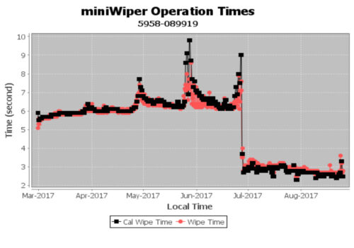 miniwiper operation chart