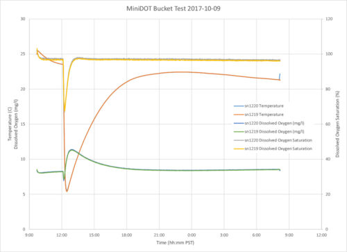 Graph displaying the results of miniDOT ice-bucket test